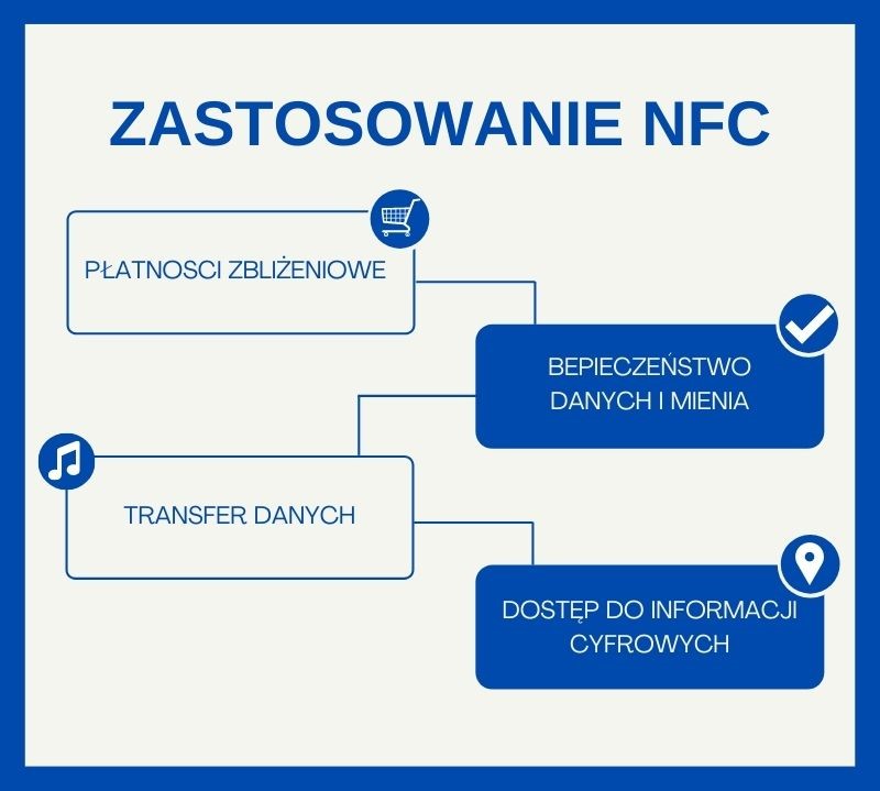 Zastosowanie NFC - infografika.